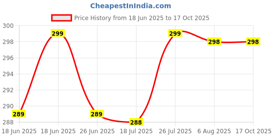 amazon.in generic Stainless Steel Steamer Rack, Multi-Purpose Food Steaming Stand with Foldable Legs, Heat Resistant Cooking Trivet for Eggs, Dumplings, Fish, Vegetables generic Price History Graph from 18 Jun 2025 to 15 Oct 2025