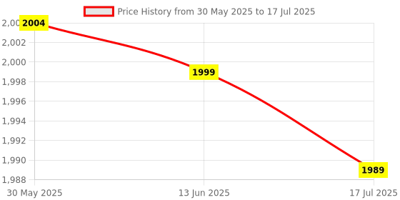 amazon.in Generic Stand Mixer K5Adh Dough Hook Attachment Spare Parts for 5K5Ss 9Ksm5 Mixer Price History Graph from 30 May 2025 to 17 Jul 2025
