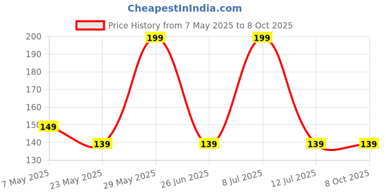 amazon.in generic STARDOM MART Washable and Reusable- 2 Ply Kitchen Printed Tissue/Towel Paper Roll - Washable and Reusable- 1 Roll (80 Pulls Per Roll)- Random Colour generic Price History Graph from 7 May 2025 to 7 Oct 2025