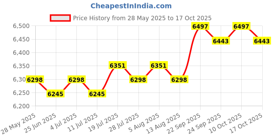 amazon.in Generic Steam Sauna US Plug 9 Temperature Levels Home SPA for Fumigation Machine|Home & Garden | Yard, Garden & Outdoor Living | Pools & Spas |1 Sauna Steamer Set Price History Graph from 28 May 2025 to 17 Oct 2025