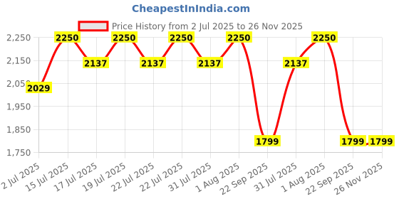 amazon.in generic STEELARTCRAFT 20CM/8" INCHES Length Outdoor Waterfall Pool Fountaine, Rectangular Pond Fountain Stainless Steel, Waterfall Spillway Rectangular Wall Mounted Swimming Pool Fountain Waterfall generic Price History Graph from 2 Jul 2025 to 25 Nov 2025