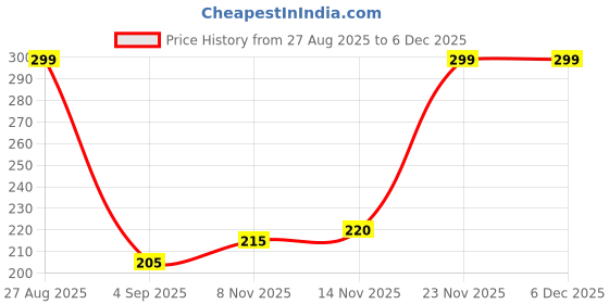 amazon.in generic Stephania Erecta Plant Live Bulb for Air purifecation, 1 Per Pack generic Price History Graph from 27 Aug 2025 to 5 Dec 2025