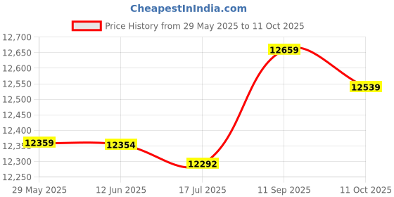 amazon.in Generic Stepper, Exercise Step Anti‑skid Surface Fitness Equipment Workout Aerobic Stepper Adjustable Stepper with 2 Riser for Exercise for Fitness' Price History Graph from 29 May 2025 to 11 Oct 2025