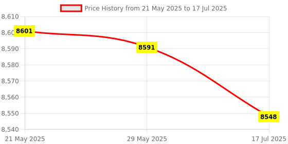 amazon.in Generic Stepper Motor Driver, DM860 2.8-7.8A 18-80V DC Stepper Motor Controller, Support PUL/DIR/CW/CCW Mode' Price History Graph from 21 May 2025 to 17 Jul 2025