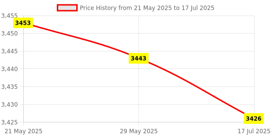 amazon.in Generic Stepper Motor Slider, DC 12V Stepper Motor with Linear Screw Nut Slider Replace Part for DIY Engraving Machine Indusrial Equipment Price History Graph from 21 May 2025 to 17 Jul 2025