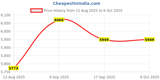 amazon.in Generic Stereo Line Mixer, Unpowered Recording Mixers Reliability Portable for Computer Phone Tablet' Price History Graph from 12 Aug 2025 to 5 Oct 2025