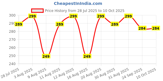 amazon.in generic Sticky Insect Trap (Yellow, 6.5 x 8 Inch, Large Size) - Design May Different (Pack of 5) generic Price History Graph from 28 Jul 2025 to 9 Oct 2025