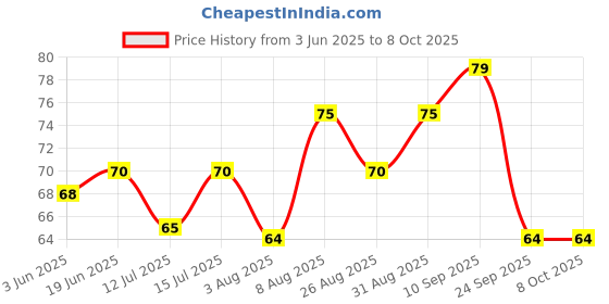 amazon.in generic Sticky Insect Trap (Yellow, 6.5 x 8 Inch, Large Size) - Pack of 1 Design May Different generic Price History Graph from 3 Jun 2025 to 8 Oct 2025