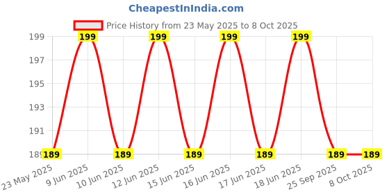 amazon.in generic Sticky Insect Trap (Yellow, 6.5 x 8 Inch, Large Size) - Pack of Design May Different (Pack of 2) generic Price History Graph from 23 May 2025 to 7 Oct 2025
