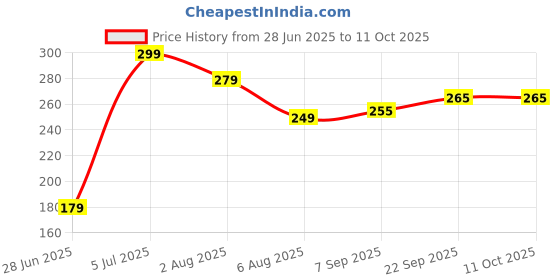 amazon.in generic Sticky Trap (Yellow, 6.5 x 8 Inch, Large Size) (2) generic Price History Graph from 28 Jun 2025 to 10 Oct 2025