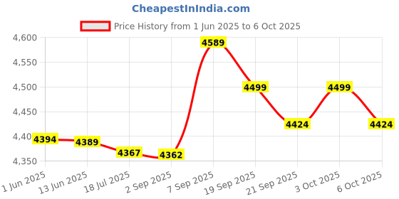 amazon.in Generic Storage Box, Reliable in Use Hair Clipper Box Anti-Collision Foam with Anti-Collision Foam for Barber Shop for Hair Salon Price History Graph from 1 Jun 2025 to 6 Oct 2025