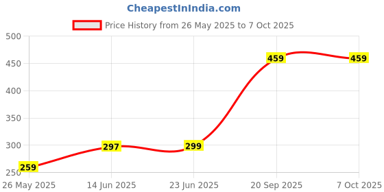 amazon.in generic Straight LAT Tricep Press Down Bar with Rubber Hand-Grips generic Price History Graph from 26 May 2025 to 7 Oct 2025