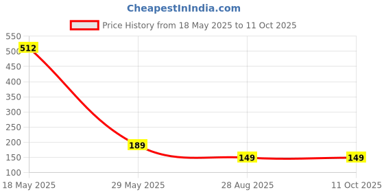 amazon.in generic Strawberry Lubricant - Non-Sticky & Super Smooth | Enhanced intimacy & pleasure | Good Health Company generic Price History Graph from 18 May 2025 to 11 Oct 2025