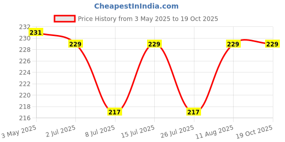 amazon.in generic String of Pearls Live Succulent Plant for Indoor, Low Light, Hanging Basket (Green) generic Price History Graph from 3 May 2025 to 19 Oct 2025