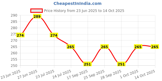 amazon.in generic Striped Rectangular Carpet (Multicolour, Cotton, 10X1.5 Ft) generic Price History Graph from 23 Jun 2025 to 14 Oct 2025
