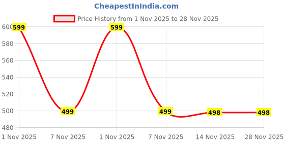 amazon.in generic Strong Walking Stick with Adjustable Height, Mild-Steel Body, Light Weight for Men/Women, Patients, Old People (Base) generic Price History Graph from 1 Nov 2025 to 28 Nov 2025