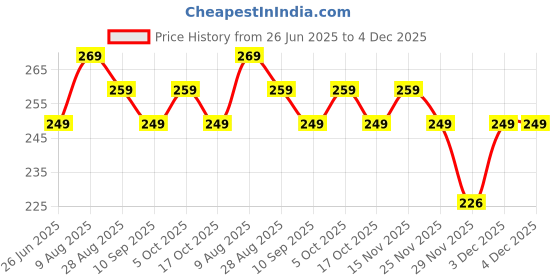 amazon.in generic Stylish & Exclusive Faux Leather Brown Wallet for Men I Slim & Compact Wallet I 10 Card Slots I 2 Currency Slots | 1 Coins Slots generic Price History Graph from 26 Jun 2025 to 4 Dec 2025
