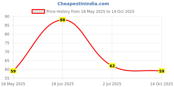 amazon.in generic Stylish Forehead Bindi For Women & Girls/Pack of 4 Boxes (Bindi Size - 2.5mm) / Bindis Sticker Daily Use Simple Forehead. generic Price History Graph from 18 May 2025 to 14 Oct 2025