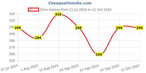amazon.in hotstyle Generic Stylish Shoes Color Black hotstyle Price History Graph from 21 Jul 2025 to 11 Oct 2025