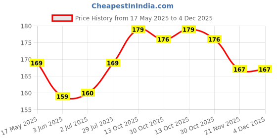 amazon.in generic Sujok Therapy Byol Magnet Set, 5mm, 60 Pieces, Yellow & White, Round Shape generic Price History Graph from 17 May 2025 to 4 Dec 2025