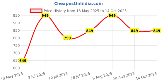 amazon.in generic Sundar Slim Ras | Ayurvedic Fat Burner for Weight Loss | With Triphala, Giloy & Garcinia | Traditional Blend | 500ml generic Price History Graph from 13 May 2025 to 14 Oct 2025