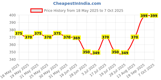 amazon.in generic Sunflower Soft Cloth Swing Baby Cradle/Ghodiyu/Khoyu Hammock in Cool Cotton with Net, Blue generic Price History Graph from 18 May 2025 to 6 Oct 2025