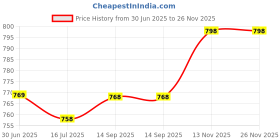 amazon.in generic Sunheal Spf 50+ Pa++++ Uva/Uvb Ultra Matte Gel For All Skin Type Sunscreen 50Gm generic Price History Graph from 30 Jun 2025 to 26 Nov 2025