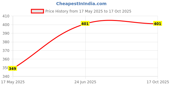 amazon.in generic Super Grass Cutting Wood Cutting Wheat Cutter Lawn Mover Blade generic Price History Graph from 17 May 2025 to 16 Oct 2025