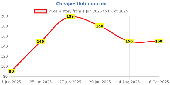 amazon.in generic Super ProbioticSp-6 Toothpaste, Sp-6 Ultra Whitening Toothpaste, SP 6 Toothpaste, Deep Cleaning Care Toothpaste, Fresh Breath generic Price History Graph from 1 Jun 2025 to 6 Oct 2025