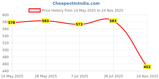 amazon.in generic Super Speed M.2 NGFF to USB 3.0 Riser Card PCI-E Expansion Card for Desktop generic Price History Graph from 14 May 2025 to 24 Nov 2025