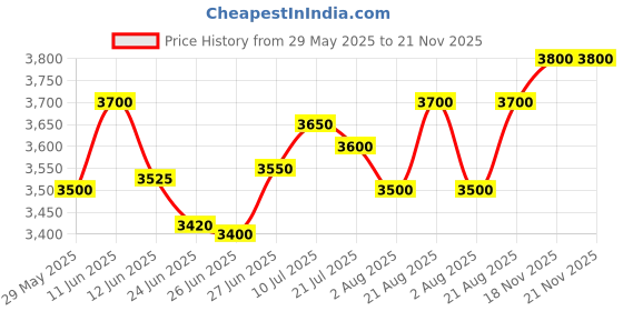 amazon.in generic SURYAA SYS I7 3770 3RD GEN Processor 4 CORES 8 Threads Upto 3.90GHz LGA1155 (h61 Motherboard Support) generic Price History Graph from 29 May 2025 to 21 Nov 2025