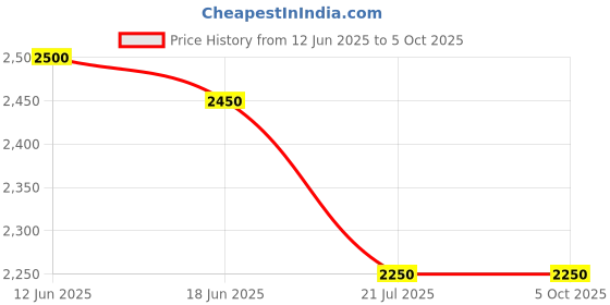 amazon.in generic SURYAASYS Core i5 4670K Processor 3.4GHz 6MB Socket LGA 1150 Quad-Core CPU generic Price History Graph from 12 Jun 2025 to 5 Oct 2025