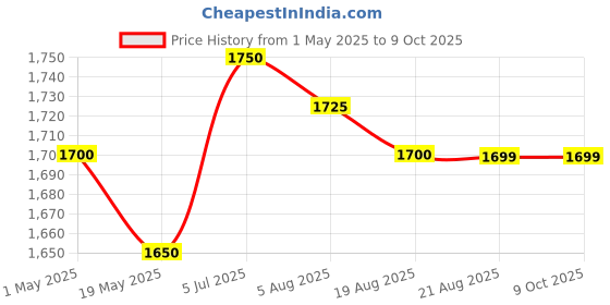 amazon.in generic suryaasys i5 3570 3rd gen Processor (H61 Motherboard Support) Upto 3.80GHz, LGA1155 generic Price History Graph from 1 May 2025 to 9 Oct 2025