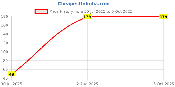 amazon.in generic Swag Pyjama Nada Flat Dori Nada, Pure Cotton Flat String, Payjama,Lehenga,Ethnic Dresses,Salwar Petticot and Home Parde Hang Use (10 Meter, White) generic Price History Graph from 30 Jul 2025 to 5 Oct 2025