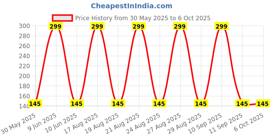 amazon.in generic Sweat Clear Breathable and Deodorizing Underarm Sweat Pads (Pack of 20) generic Price History Graph from 30 May 2025 to 5 Oct 2025