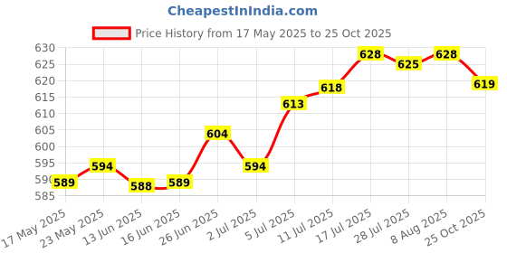 amazon.in club bollywood Generic Sweatband Hairband Moisture Wicking Head Tie for Tennis Working Out Athletic Green|Sporting Goods | Fitness, Running & Yoga | Clothing & Accessories club bollywood Price History Graph from 17 May 2025 to 25 Oct 2025