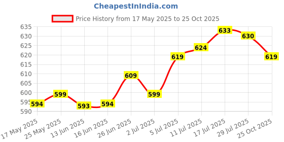 amazon.in club bollywood Generic Sweatband Hairband Moisture Wicking Head Tie for Tennis Working Out Athletic Yellow|Sporting Goods | Fitness, Running & Yoga | Clothing & Accessories club bollywood Price History Graph from 17 May 2025 to 25 Oct 2025