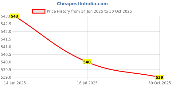 amazon.in Generic Sweatband Sweat Absorbent Elastic Sports Headbands for Yoga Exercise Climbing Grey Price History Graph from 14 Jun 2025 to 30 Oct 2025