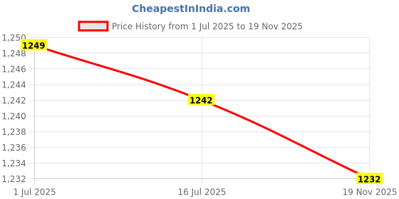 amazon.in Generic Sweeping Robot Side Brush, Durable Cleaning Side Brush Sweeper Brush, 2Pcs for Home' Price History Graph from 1 Jul 2025 to 19 Nov 2025