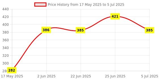 amazon.in Generic Swift vdi ddis Suzuki Emblem Price History Graph from 17 May 2025 to 5 Jul 2025