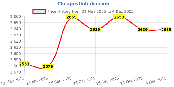amazon.in Generic Swim Tether, Swim Training Belt Swimming Equipment Static Swimming Belt Swim Resistance Belt Bungee Cords for Pools for Adults' Price History Graph from 22 May 2025 to 3 Dec 2025