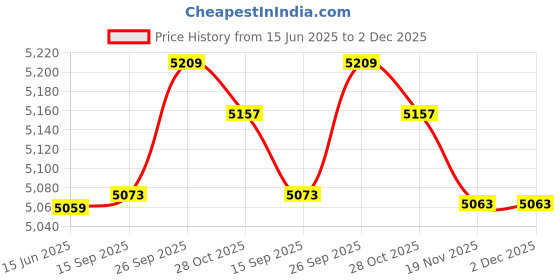 amazon.in Generic Swimming Flippers, Comfortable Reasonable Swim Fins Greater Stability for Most People for Swimming and Diving(XL)' Price History Graph from 15 Jun 2025 to 2 Dec 2025