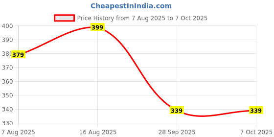 amazon.in Generic Swimming Pool & Aquarium Water Quality Test Kit - PH, Chlorine, Hydroponics & Pool Water Tester Price History Graph from 7 Aug 2025 to 6 Oct 2025