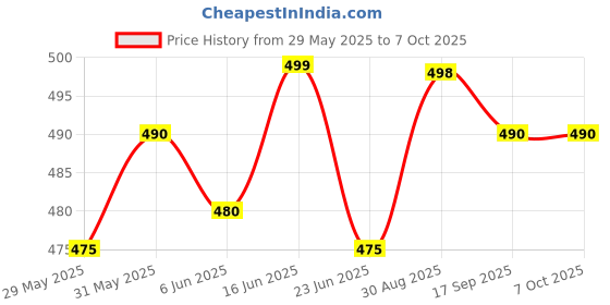 amazon.in generic Swimming Pool Net Durable Pool Leaf Skimmer Net Heavy-Duty Pool Rake Pool Deep Bag Net for Removing Leaves & Debris in Pool, Spa, Hot Top, Fountain and Pond generic Price History Graph from 29 May 2025 to 6 Oct 2025