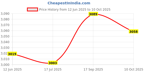 amazon.in Generic Swimming Pool Water Quality Tester Digital for Aquaculture Swimming Pool Spa Pc 101 Price History Graph from 12 Jun 2025 to 10 Oct 2025