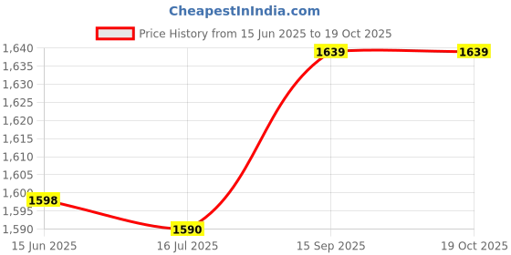 amazon.in Generic Swimming Resistance Belt, Swim Trainer Swimming Strength Training Harness Resistance Belt with Mesh Pocket(Large Yellow)' Price History Graph from 15 Jun 2025 to 17 Oct 2025