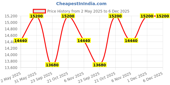 amazon.in generic Swing India Indoor and Outdoor Metal Iron Swing with Hammock Chair 2-Seater Jhula, High-Strength Iron, 350 kg Capacity (Gray) | Beautiful, Comfortable Seating for Your Dream Home generic Price History Graph from 2 May 2025 to 5 Dec 2025