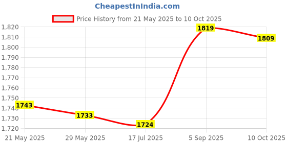 amazon.in Generic Synchronous Belt, Timing Belt PU with Steel Core for Industrial Supply for Linear Drive(5m) Price History Graph from 21 May 2025 to 10 Oct 2025