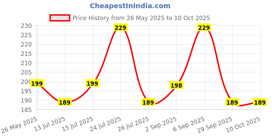 amazon.in generic Synergy CR1620 3V Lithium Coin Cell Power Batteries (Silver) (Pack of 5 Batteries) generic Price History Graph from 26 May 2025 to 10 Oct 2025