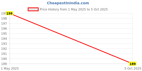 amazon.in generic Table Tennis Rackets Premium Set (2 Rackets 3 Simple Balls) Normal Quality generic Price History Graph from 1 May 2025 to 5 Oct 2025